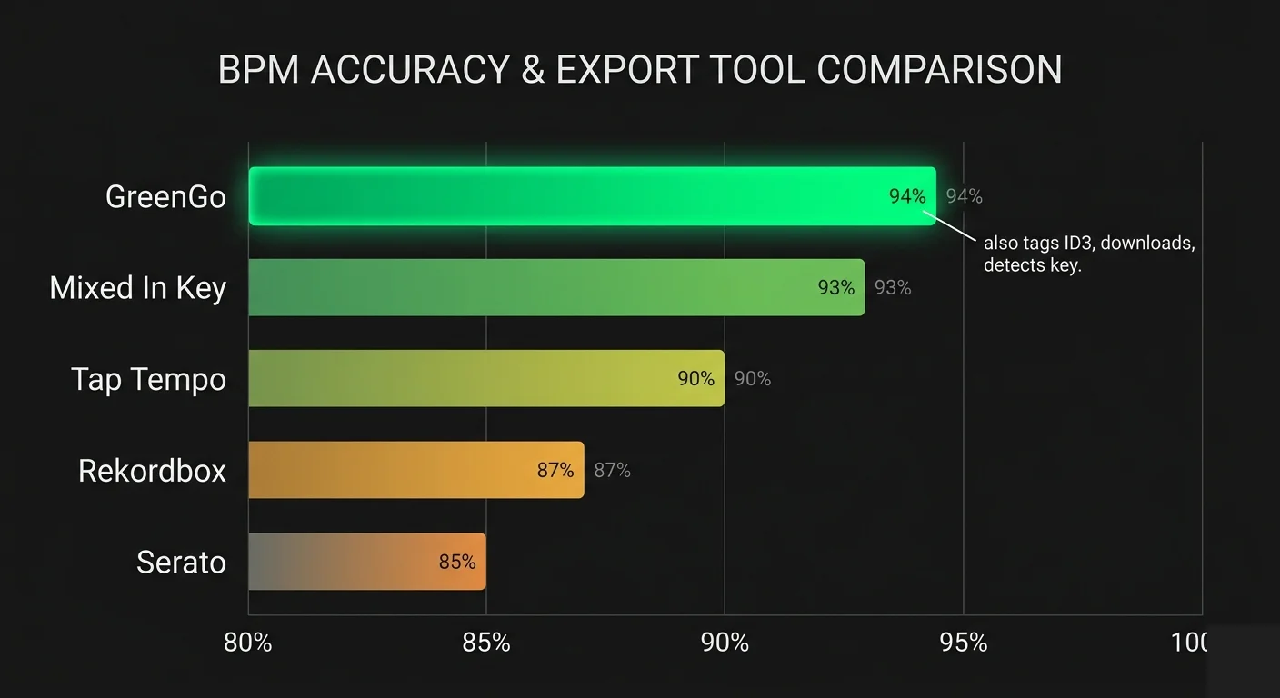 BPM accuracy comparison chart GreenGo 94%, Mixed In Key 93%, Tap Tempo 90%, Rekordbox 87%, Serato 85%