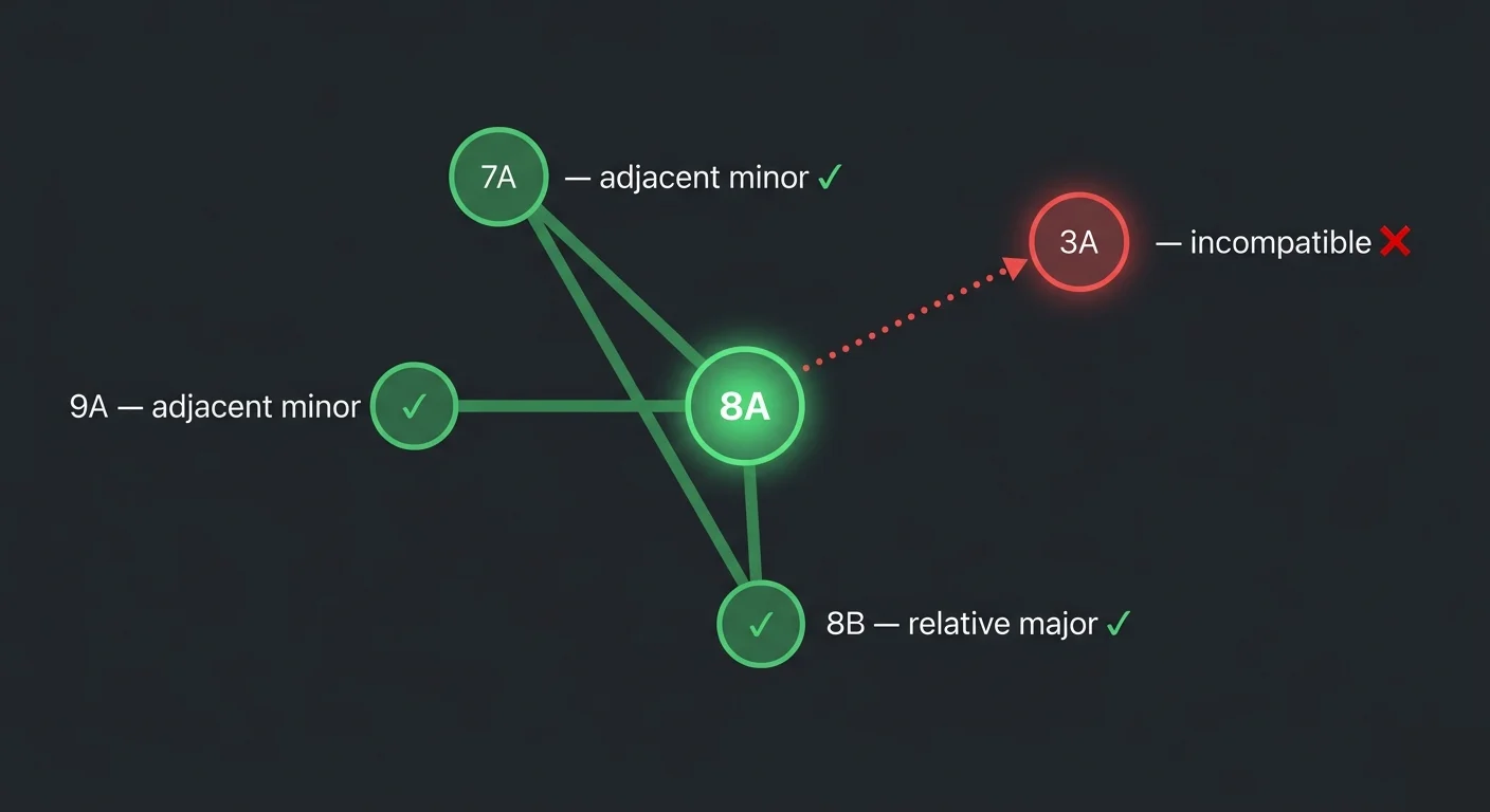 Camelot key compatibility diagram 8A connects to 7A, 9A, and 8B as compatible keys, while 3A is incompatible